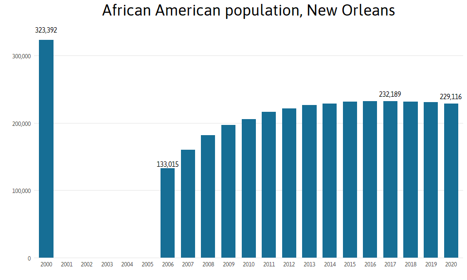 Who Lives in New Orleans and Metro Parishes Now? The Data Center