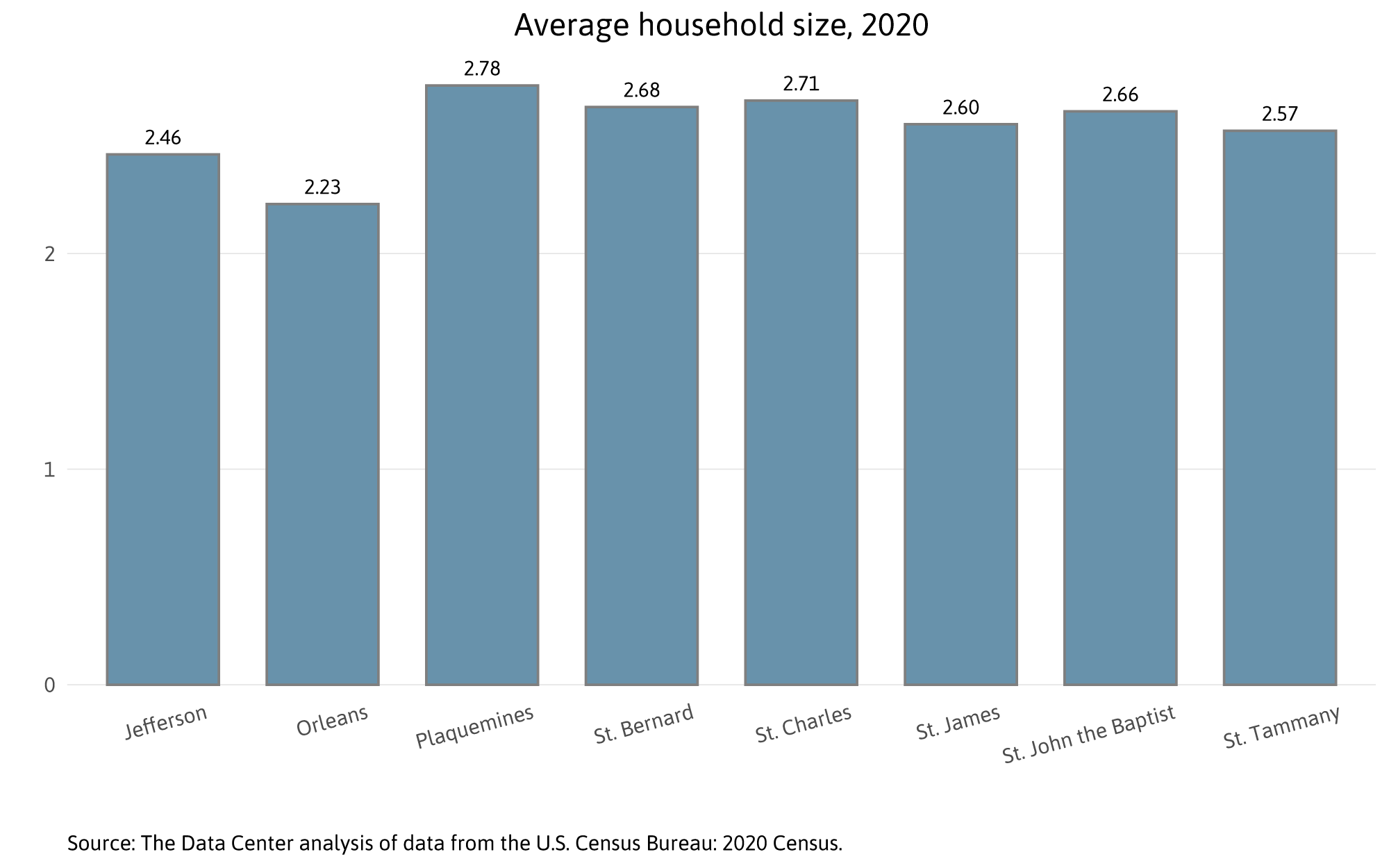 Residents in group quarters and average household size across the New  Orleans metro