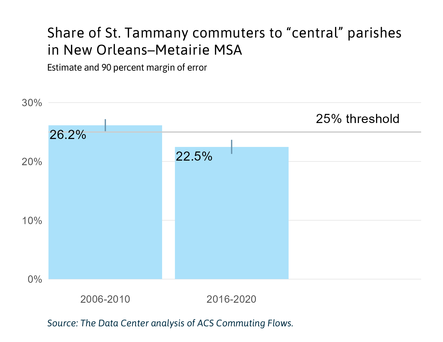 Why should we care about St. Tammany’s split from Metro New Orleans?