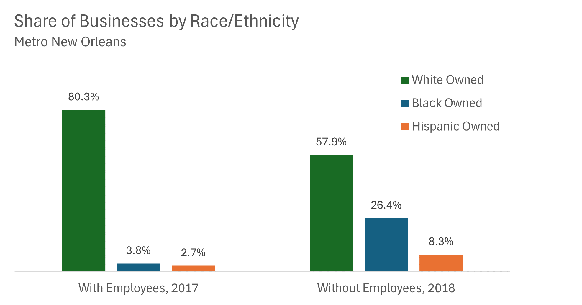 Share of Businesses by Race/Ethnicity