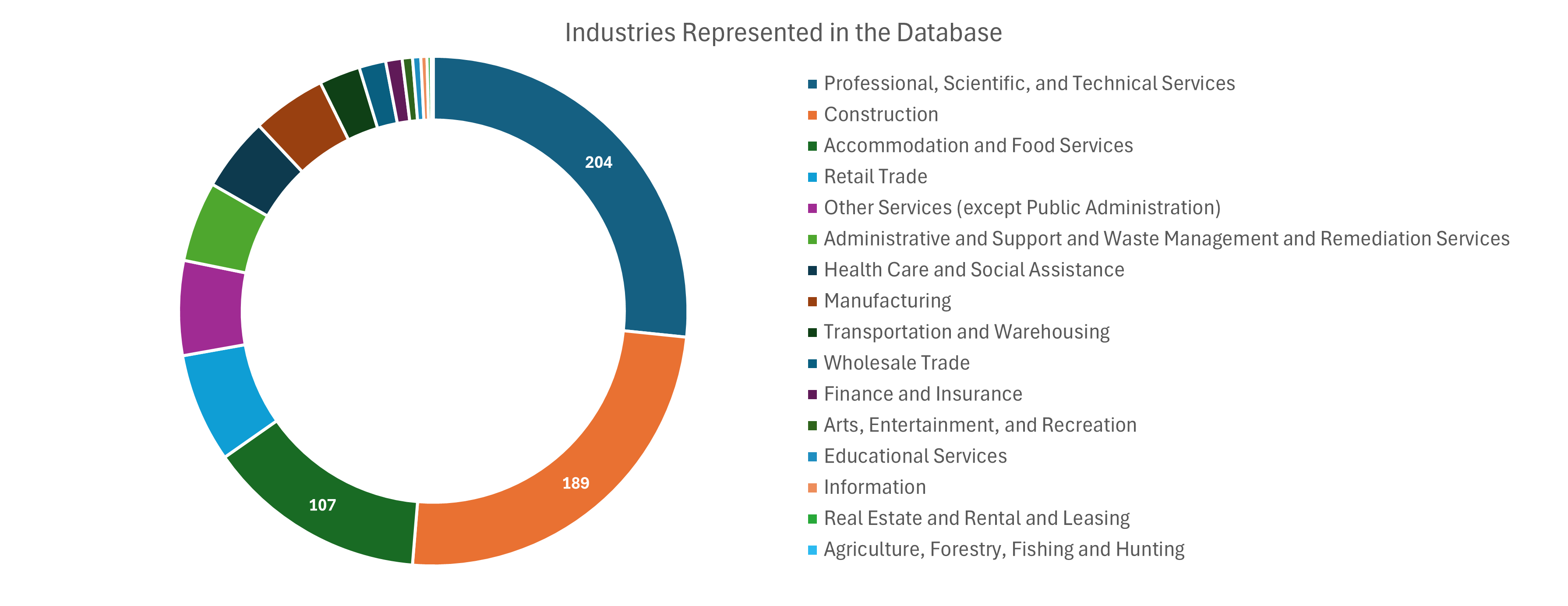 Industries Represented in the Database