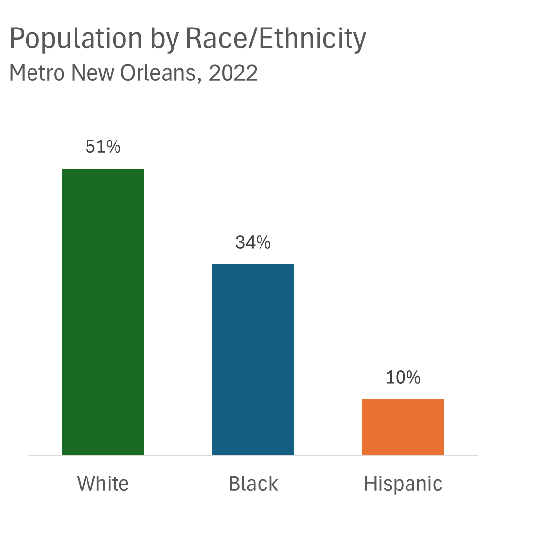 Population by Race/Ethnicity