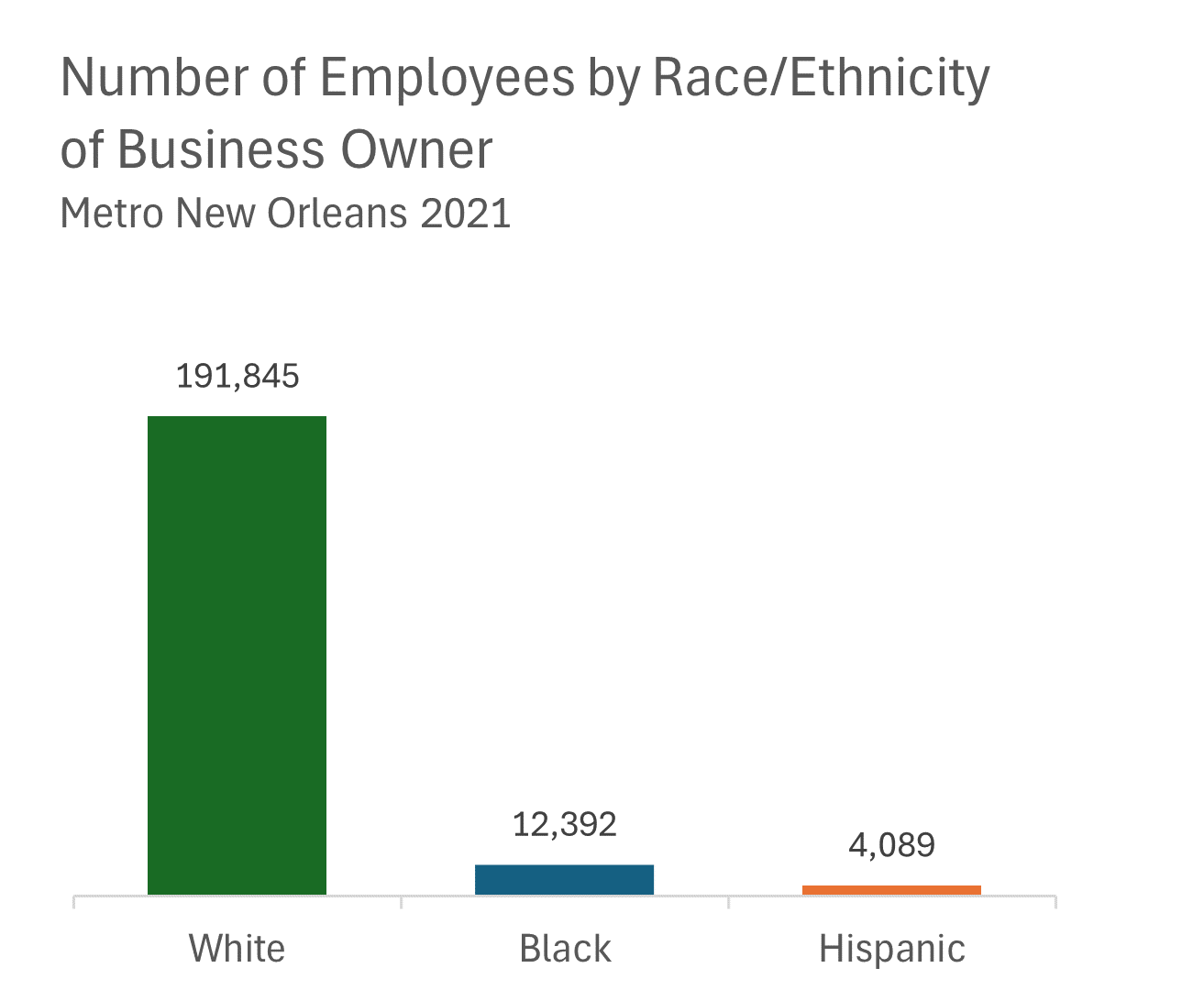 Number of Employees by Race/Ethnicity of Business Owner